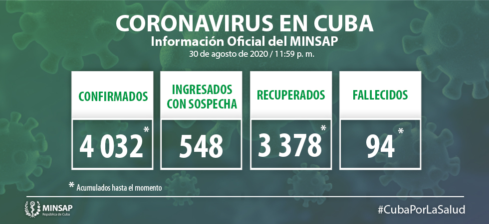 Cuba Reports 59 New Positive Cases to Covid-19
