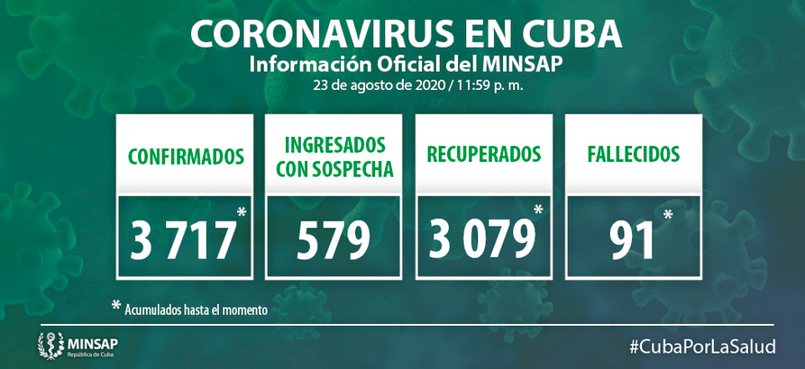 Cuba Confirms 35 New Positive Samples for Covid-19