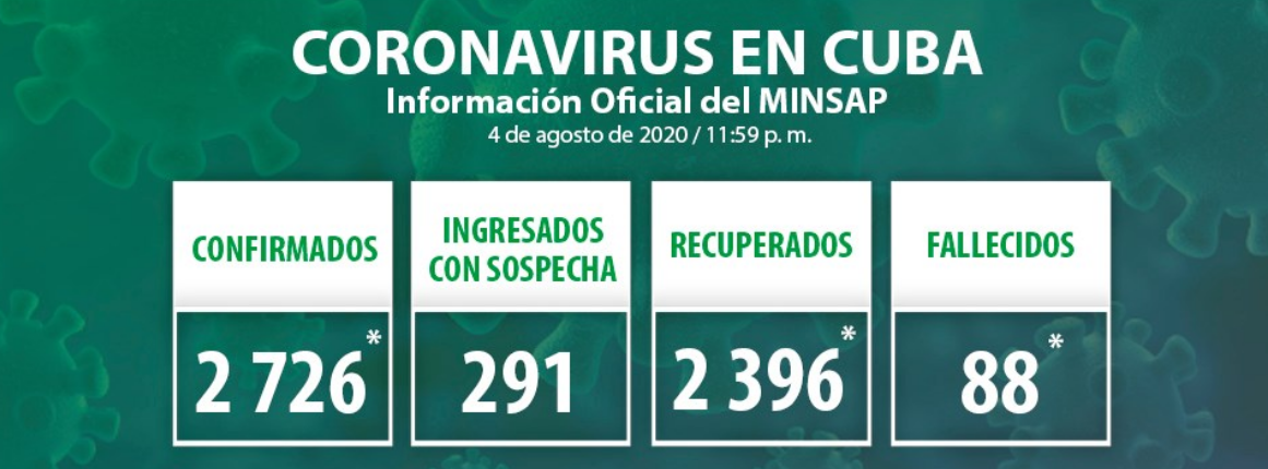 Cuba Confirms 25 New Positive Cases for Covid-19