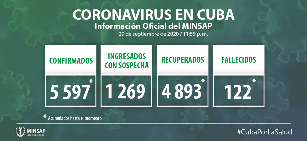 Cuba confirms 66 new positive samples for Covid-19.