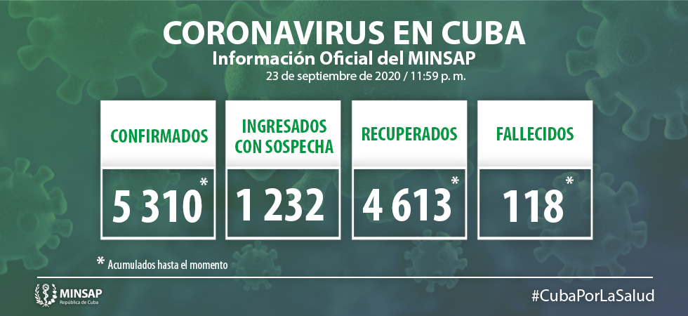 Cuba confirms 40 new positive samples for Covid-19.