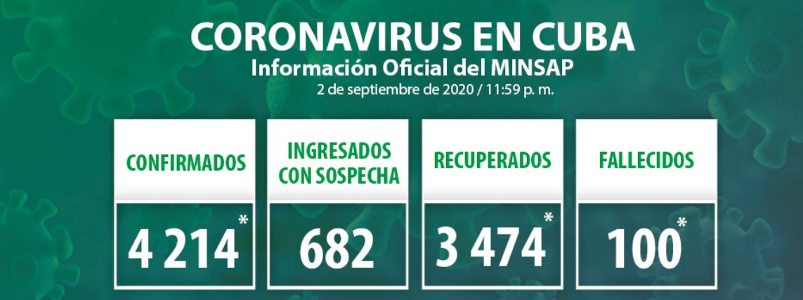 Cuba accumulates 4,214 positive samples for Covid-19