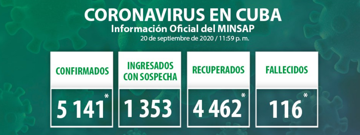 Cuba reports 50 new positive cases for Covid-19.