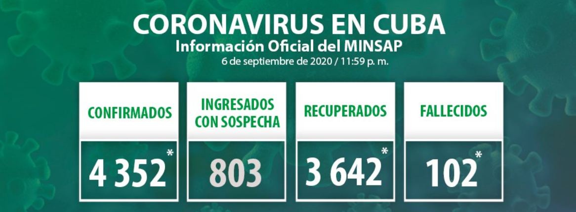 Cuba confirms 43 new positive cases for Covid-19