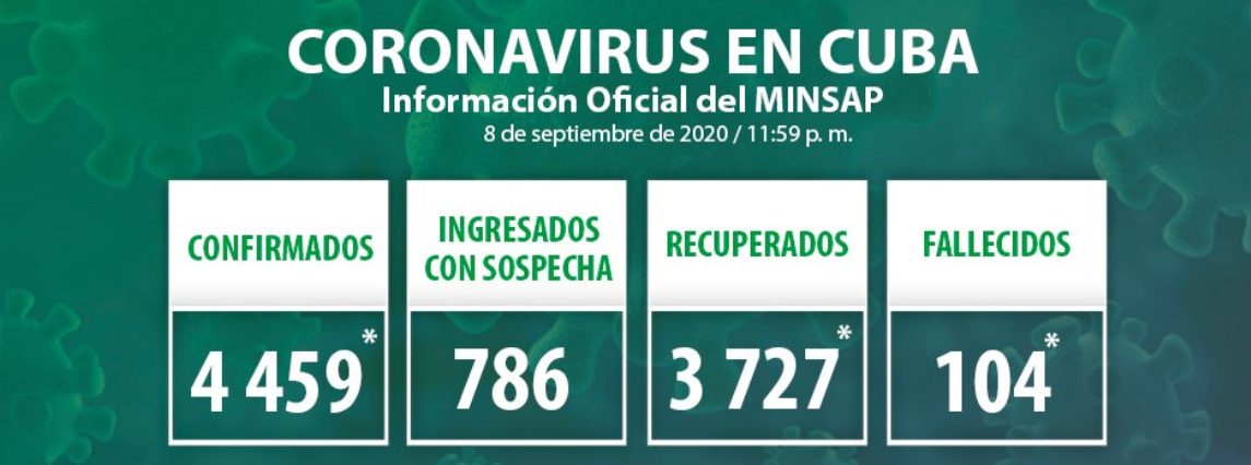 Cuba reports 82 new samples positive for Covid-19.