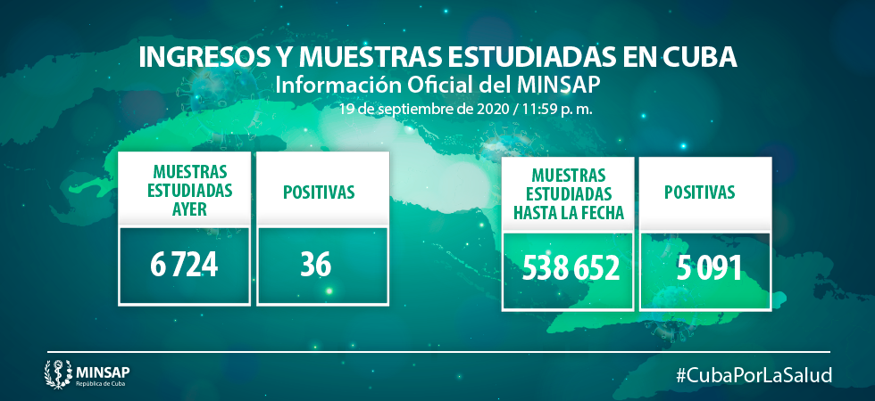 El país acumula 5 mil 091 muestras positivas a la Covid-19.