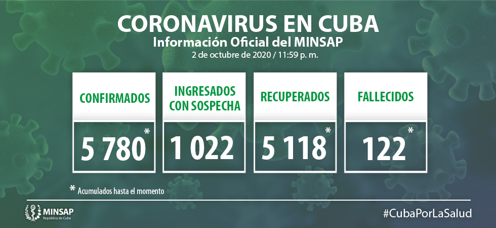 Cuba confirms 62 new positive cases for Covid-19.
