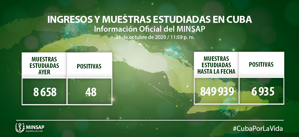 Cuba suma ya 6935 muestras positivas a la Covid-19. Foto: MINSAP