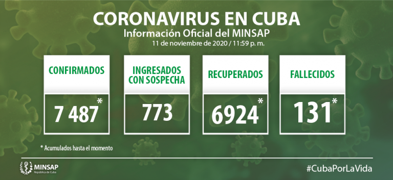 Cuba confirms 58 new positive cases for Covid-19