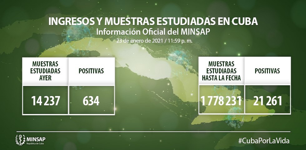 Cuba reporta 634 muestras positivas a la Covid-19.