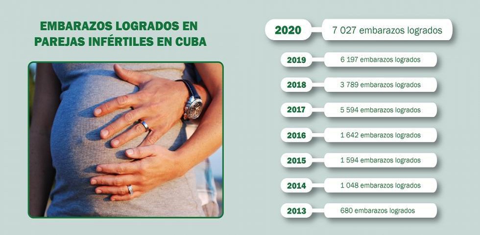 Cuba logró en 2020 la mayor cifra de embarazos en parejas infértiles.