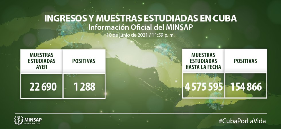 Cuba Today Reports 1,288 Positive Samples of Covid-19.