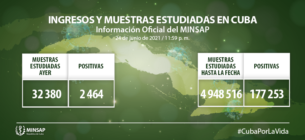 En Cuba hoy 2 mil 464 muestras positivas.