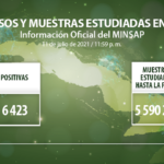 Cuba confirma  6423 muestras positivas a la Covid-19