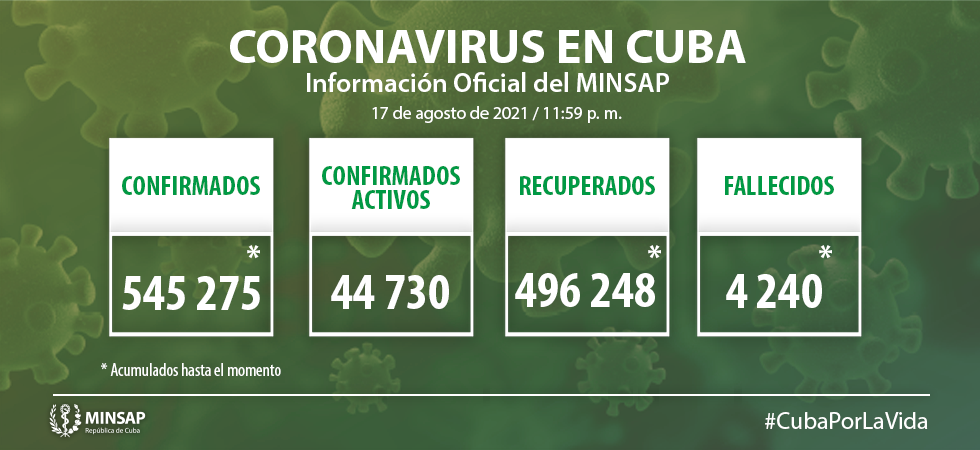 Today in Cuba 8666 positive samples of Covid-19.