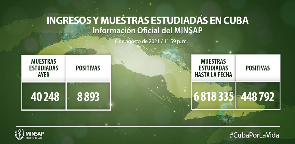 Cuba reporta 8893 muestras positivas a la Covid-19.