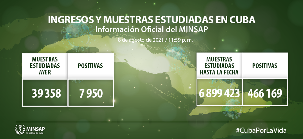 7 mil 950 muestras positivas al Covid-19 en Cuba