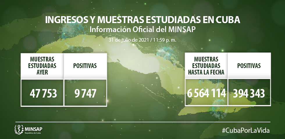 Cuba reporta 9747 muestras positivas a la Covid-19.