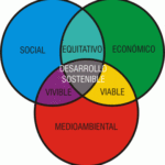 Sustainable development.