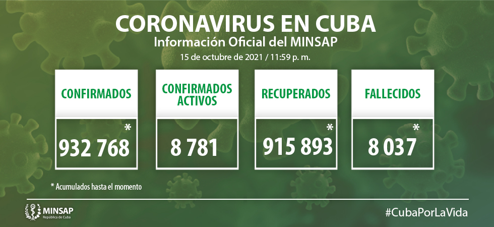 Cuba registra mil 946 casos positivos al SARS- CoV- 2