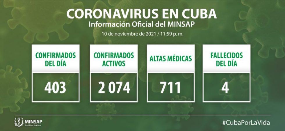 Cuba confirms 403 cases of Covid-19 during the last day.