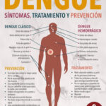 San Nicolás alerta por alto índice de pacientes con dengue