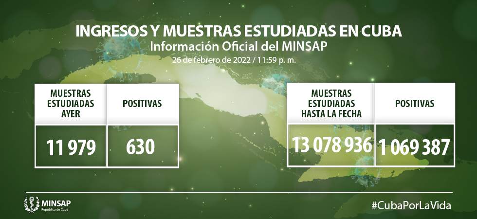 Cuba amaneció hoy con 630 muestras positivas a la Covid-19. Foto: MINSAP