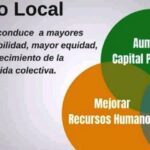 First local development project completed in Madruga