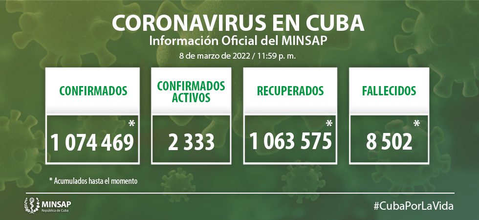Cuba confirms 518 positive patients for Covid-19.