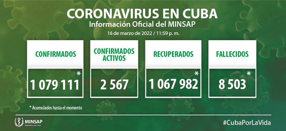 Cuba reports 586 new cases of Covid-19.