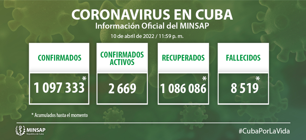 Cuba confirms 496 new cases of Covid-19 in the last day.