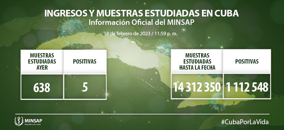 Cuba amanece con 5 nuevos casos de Covid-19 . Foto: MINSAP