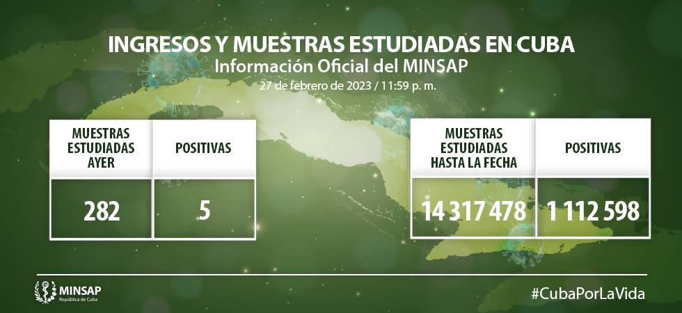 Reporta hoy el MINSAP cinco muestras positivas a la Covid-19. Foto: MINSAP