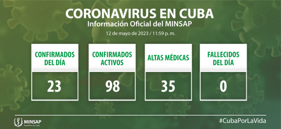 Cuba reporta 23 muestras positivas a la Covid-19.