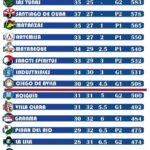 Tabla de posiciones de la Serie Nacional de Béisbol.