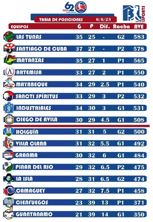 Tabla de posiciones de la Serie Nacional de Béisbol.