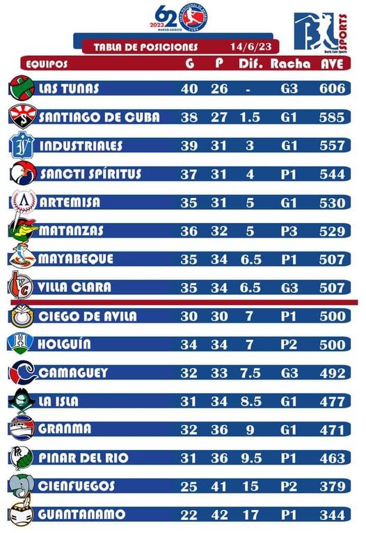 Tabla de posiciones.