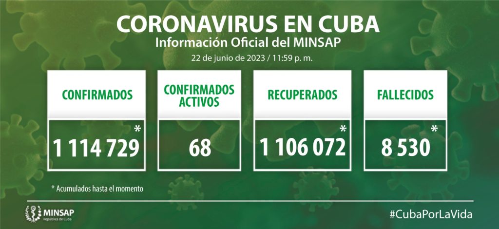 Cuba amanece con 22 nuevas muestras positivas a la Covid-19.