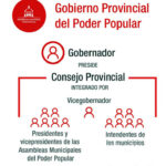 Constituir&aacute;n este domingo Consejo Provincial del Poder Popular de Mayabeque