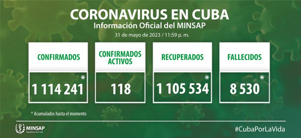Confirmados 118 casos activos de COVID 19 en Cuba