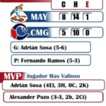 Huracanes de Mayabeque ganó a su similar de Camagüey.