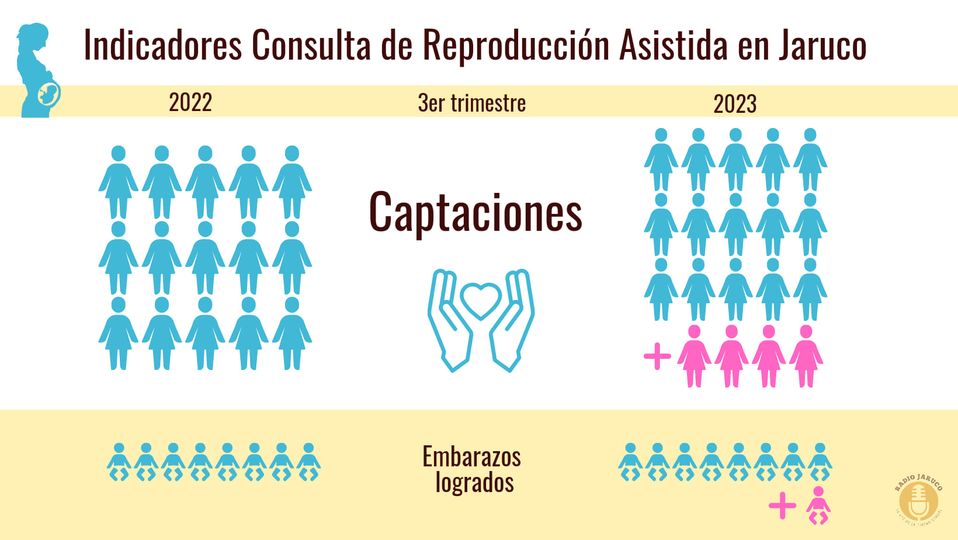 Aumentan indicadores de la consulta de reproducción asistida en Jaruco