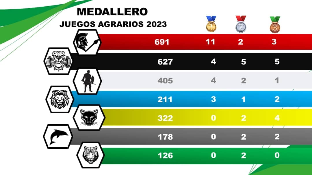 Medallero Juegos Agrarios 2023.