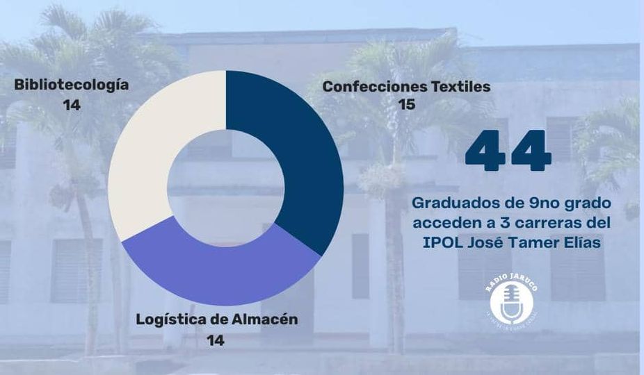 Garantizan en Jaruco continuidad de estudios para egresados de noveno grado