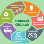 Actores econ&oacute;micos se circunscriben a econom&iacute;a circular